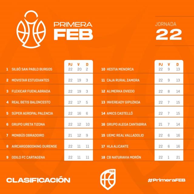 Primera Feb: Debut Faggiano, Vaulet fue figura y perdi el lder