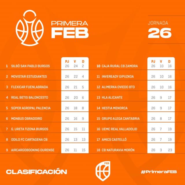 Primera FEB: Oviedo Baloncesto y Obradoiro con los bombazos de la jornada